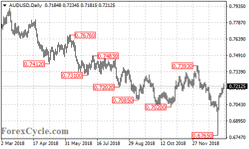 AUDUSD daily chart