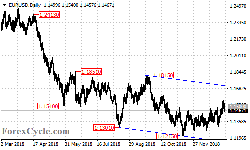 EURUSD daily chart