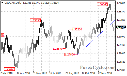 USDCAD daily chart