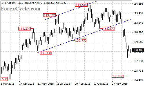 USDJPY daily chart