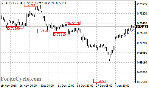 AUDUSD 4-hour chart