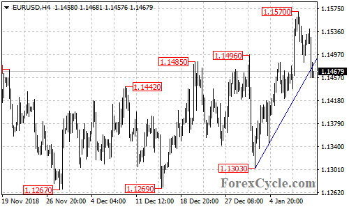 EURUSD 4-hour chart