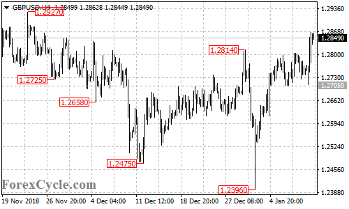 GBPUSD 4-hour chart