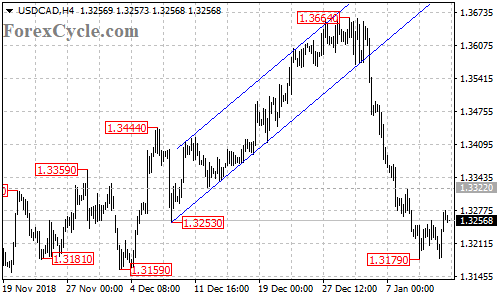 USDCAD 4-hour chart