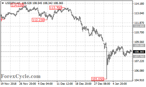 USDJPY 4-hour chart