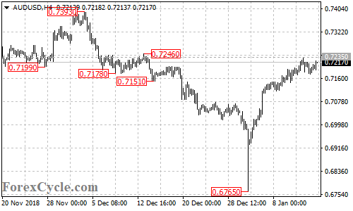 AUDUSD 4-hour chart