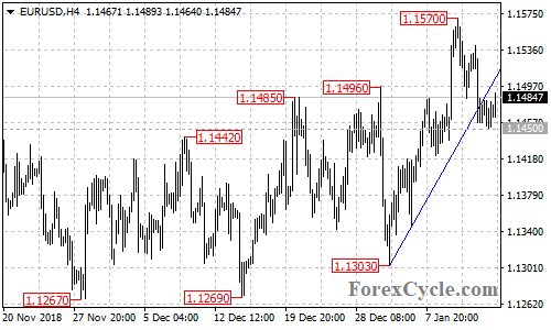 EURUSD 4-hour chart