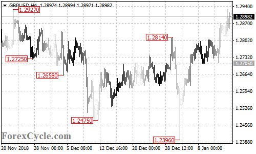 GBPUSD 4-hour chart