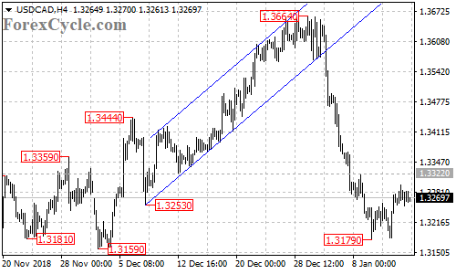 USDCAD 4-hour chart