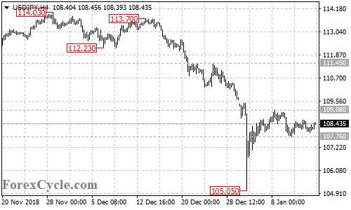 USDJPY 4-hour chart