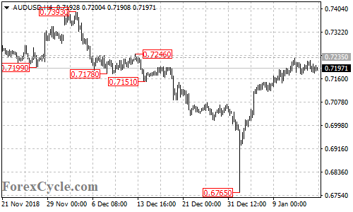 AUDUSD 4-hour chart