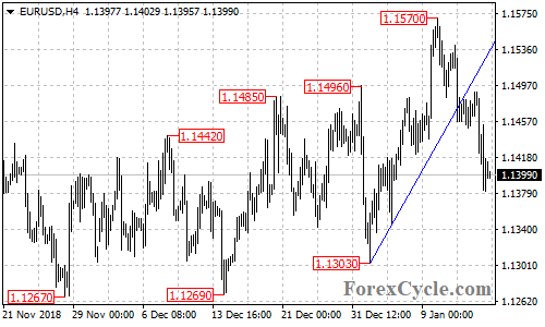 EURUSD 4-hour chart