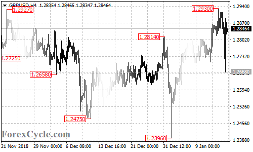 GBPUSD 4-hour chart