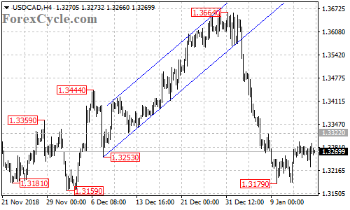 USDCAD 4-hour chart