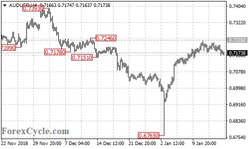 AUDUSD 4-hour chart