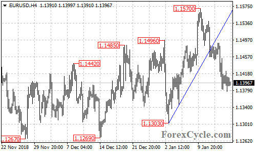 EURUSD 4-hour chart