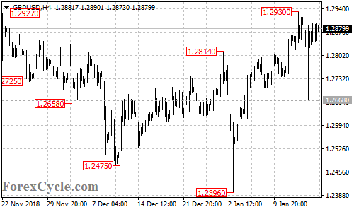 GBPUSD 4-hour chart