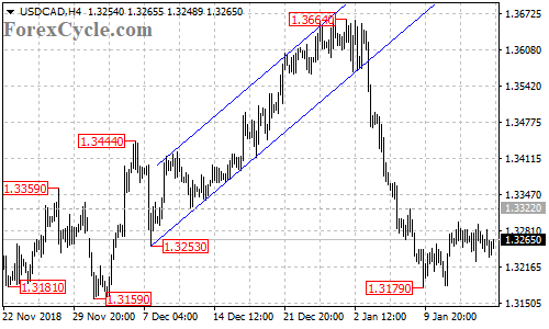 USDCAD 4-hour chart