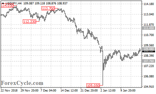 USDJPY 4-hour chart