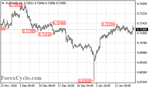 AUDUSD 4-hour chart