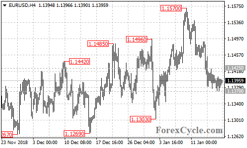 EURUSD 4-hour chart