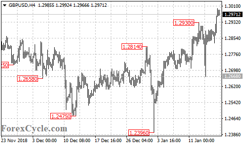 GBPUSD 4-hour chart