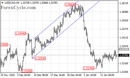 USDCAD 4-hour chart