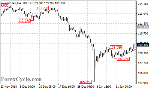 USDJPY 4-hour chart