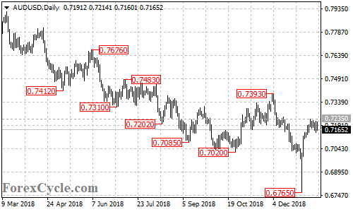 AUDUSD daily chart