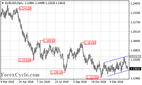 EURUSD daily chart