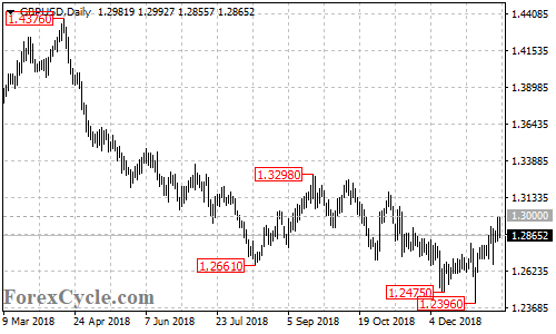 GBPUSD daily chart