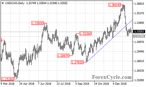 USDCAD daily chart