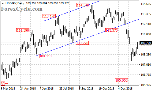 USDJPY daily chart