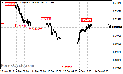 AUDUSD 4-hour chart