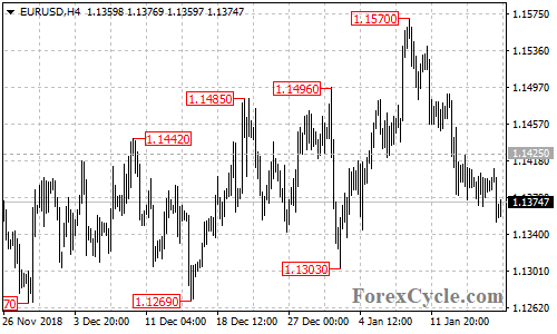 EURUSD 4-hour chart