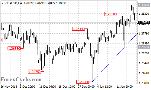 GBPUSD 4-hour chart