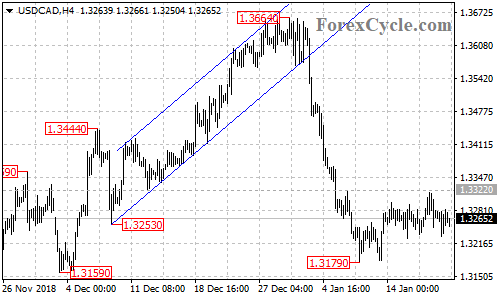 USDCAD 4-hour chart