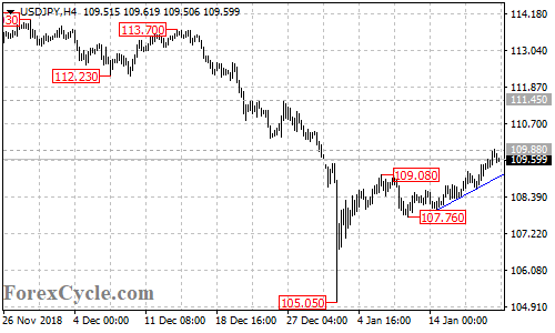 USDJPY 4-hour chart