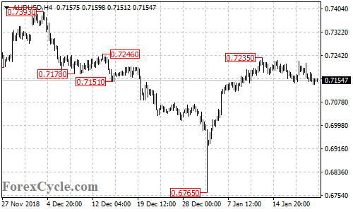 AUDUSD 4-hour chart