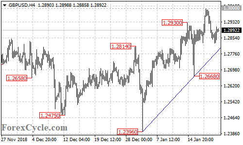 GBPUSD 4-hour chart