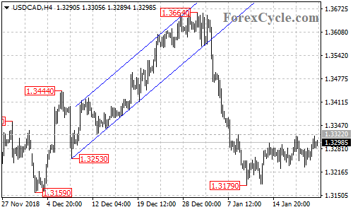 USDCAD 4-hour chart