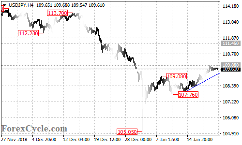 USDJPY 4-hour chart