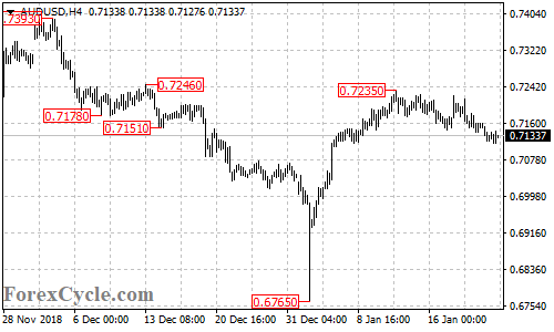 AUDUSD 4-hour chart