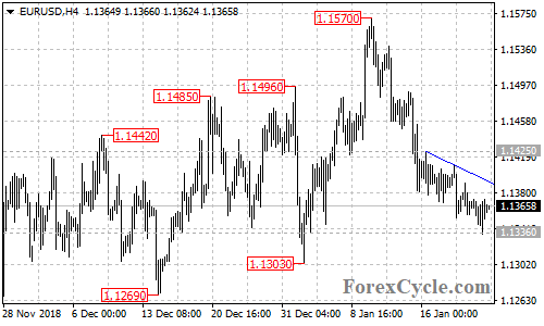 EURUSD 4-hour chart