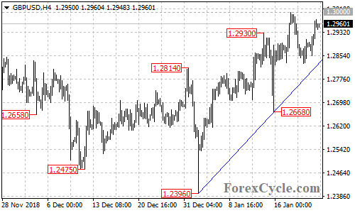 GBPUSD 4-hour chart