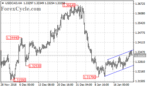 USDCAD 4-hour chart