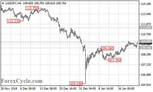 USDJPY 4-hour chart