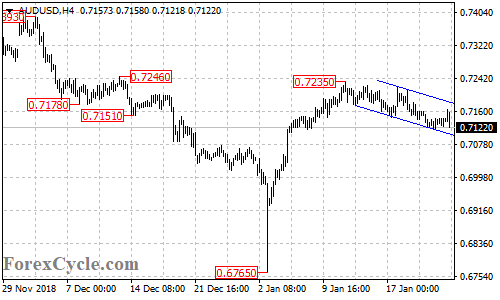 AUDUSD 4-hour chart