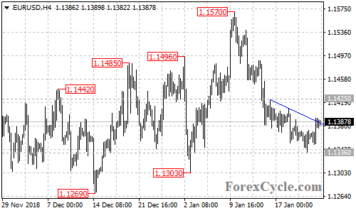 EURUSD 4-hour chart