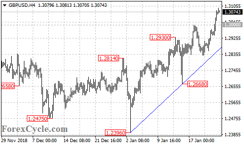 GBPUSD 4-hour chart